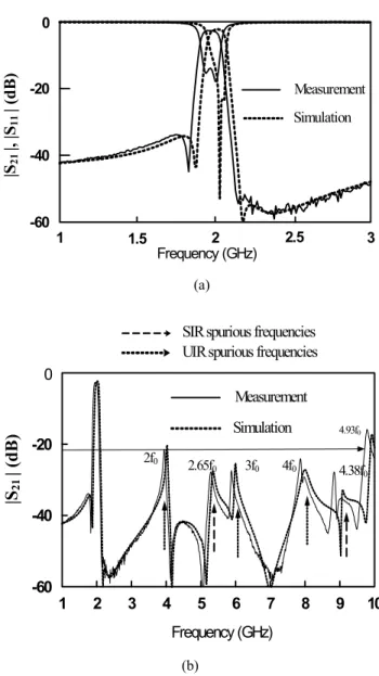 Fig. 6. Measured and simulated results of the proposed 4th- 4th-order microstrip filter in Fig