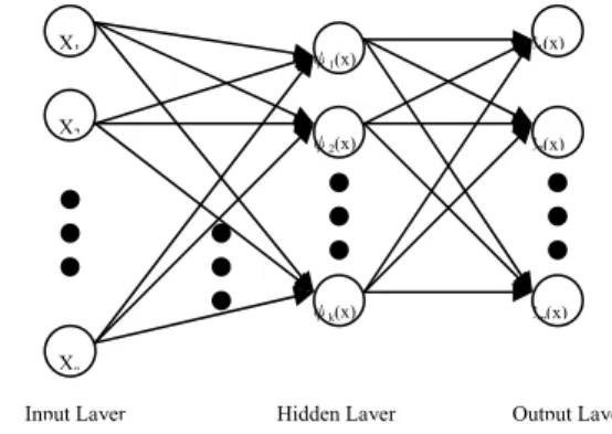 Fig. 1. General Architecture of Radial Basis Function