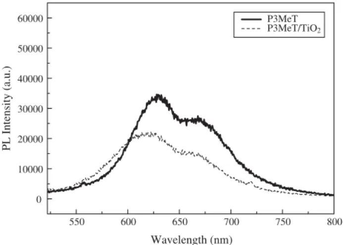 Fig. 6. PL spectra of P3MeT and P3MeT/TiO 2 .