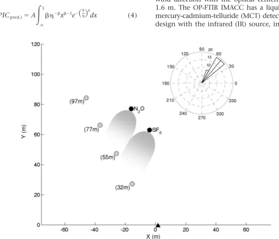 Figure 1. Plan view of the experimental setup. Notes: The numbers in parentheses indicate the distances from the OP-FTIR to the retroreflectors.