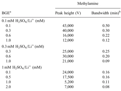 Table 1. Peak height and bandwidth for methylamine obtained under different conditions.