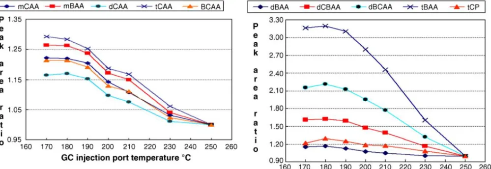 Fig. 1. Effect of GC injection port temperature on the HAA methyl ester signal. Ratio of peak area was used to demonstrate the large effect of GC injection port temperature on brominated trihaloacetic methyl esters