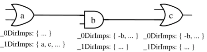 Fig 1. Direct implications graph 