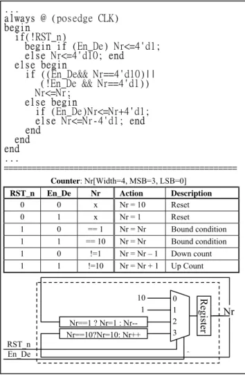 Figure 4. An example of counter (AES) ... assign ns[0] = cs[1] | cs[2]; 