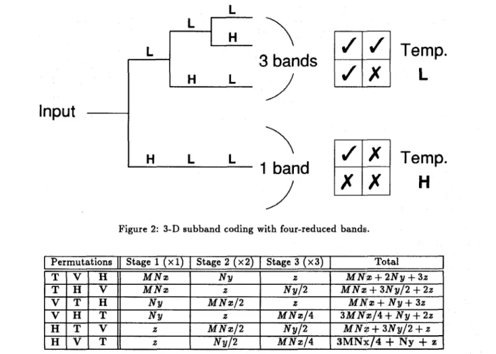 Figure  2:  3-D  subband  coding with  four-reduced  bands;. 
