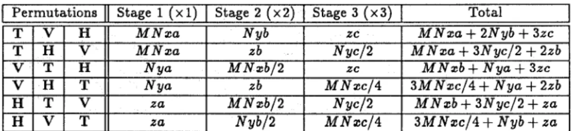 Table  3:  Comparison  of  the  required  delay  elements  for  different  filtering  permutations  considering  the  finite  wordlength  effect  in  3-D  subband coding  with  four-reduced  bands