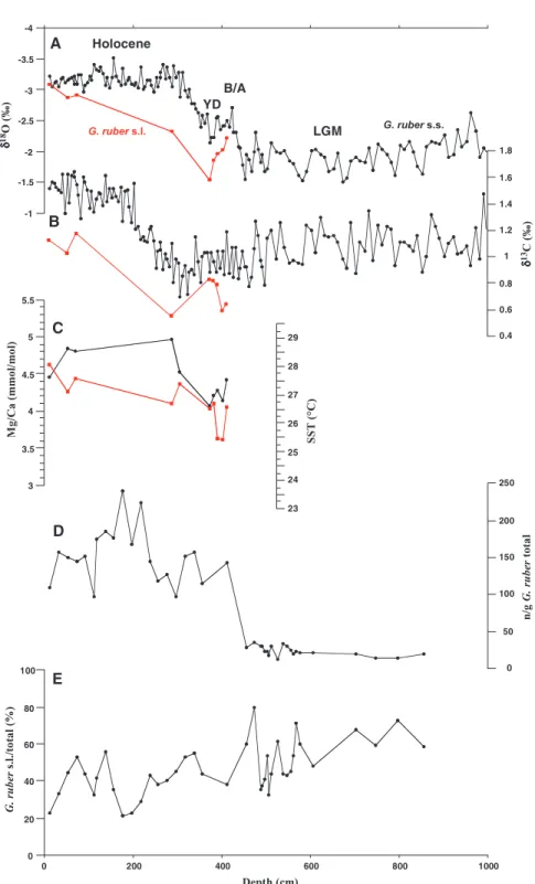 Figure 4. Downcore Mg/Ca and stable isotope records of core MD01-2390 from the southern South China Sea.