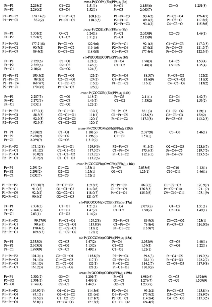 Table  4.  Selected Bond Distances  (A)  and Angles (deg)  Pt-PI  Pt-P2  Pl-Pt-P2  P1-Pt-c1  Pt-P1  Pt-P2  Pl-Pt-P2  P1-Pt-c1  Pl-Pt-C4  Pt-PI  Pt-P2  Pt-Cl  Pl-Pt-P2  P1-Pt-Cl  Pl-Pt-C4  P2-Pt-Cl  Pt-PI  Pt-P2  Pt-C1  Pl-Pt-P2  P1-Pt-Cl  P1-Pt-C5  P2-Pt-C
