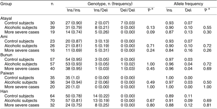 TABLE 1. Genotype and allele frequencies of the ᎐141C Ins/Del polymorphism of the DRD2 gene among Taiwanese aborigines and Han Chinese