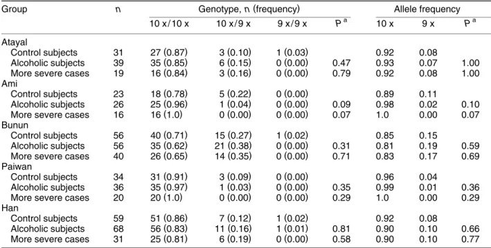 TABLE 2. Genotype and allele frequencies of the VNTR polymorphism at the 3 ⬘ untranslated region of the DAT1 gene among Taiwanese aborigines and Han Chinese