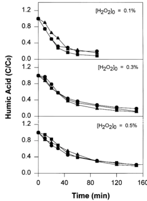 Fig. 6. In¯uence of initial humic acid concentration in UV/H 2 O 2 systems. (*) [humic acid] 0 =3 mg/l; (Q) [humic acid] 0 =5 mg/l; (R) [humic acid] 0 =8 mg/l; UV source: