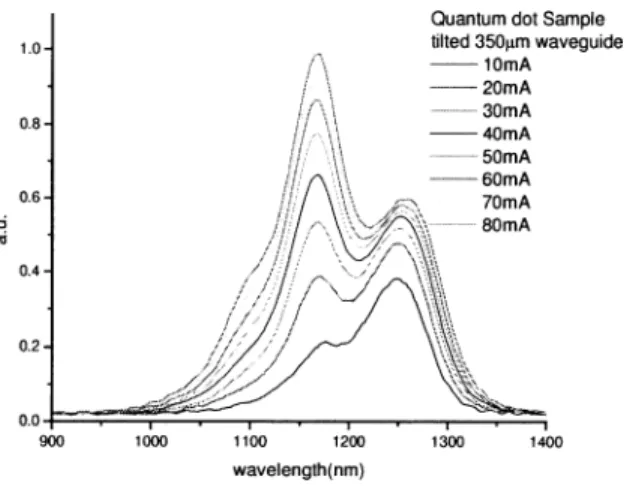 Fig. I The EL spectrum of a QD device with tilted waveguide.