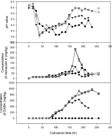 Fig. 4 Eﬀect of temperature on the production of GABA and monacolin K by M. purpureus CCRC 31615 Medium: rice, inoculum size: 25 ml/500 g, 25C (closed circles); 30C (open circles); 37C (closed triangles); control (open triangles)