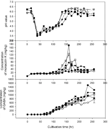 Fig. 7 Eﬀect of addition of NaNO 3 and MnSO 4 Æ4H 2 O on the production of GABA and monacolin K by M