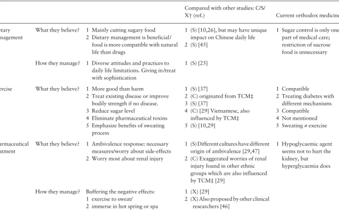 Table 2 Comparison of our findings with other studies and current orthodox medical recommendations