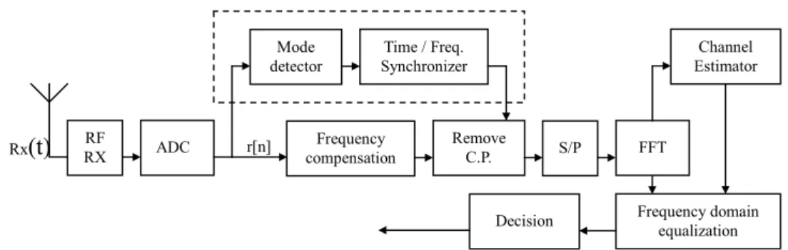 Fig. 2.    Block diagram of the proposed DVB-T receiver.