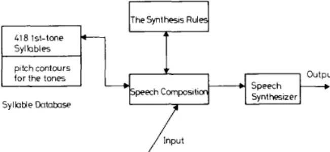 Fig.  3 .   The block  diagram  of  the  Chinese text-to-speech  system  based  on  the  syllable concatenation  concept