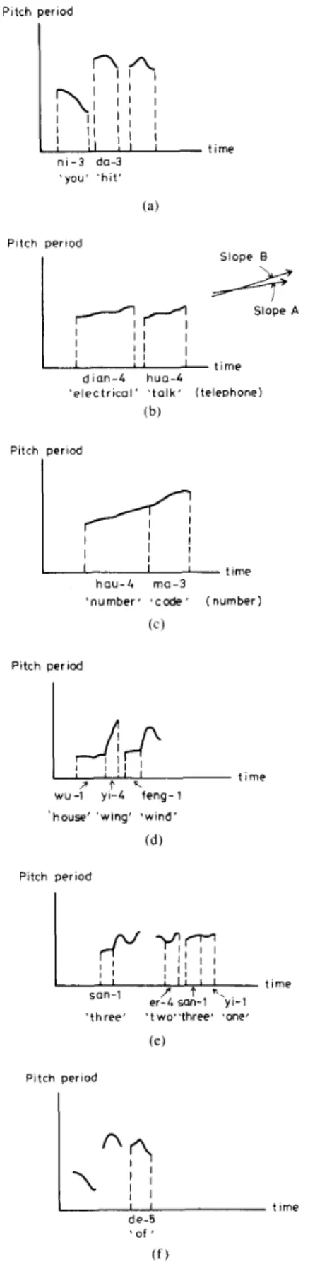 Fig.  5 .   ( a ) - ( t )  Examples  o f   pitch coiltours deinonstrating the tone concat- 