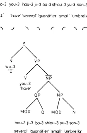 Fig.  6 .   Syntactic structure of  the  example  sentence and the  resulting tone  shape of each syllable after the  application of  sandhi nilea