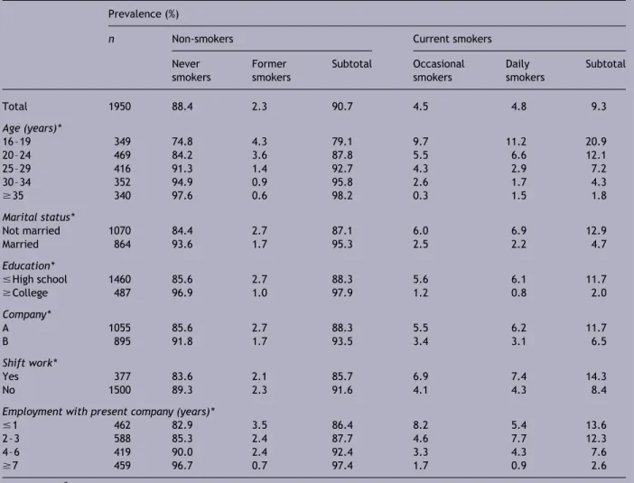 Table 1 Prevalence of smoking behaviour among female workers ðn ¼ 1950Þ by sociodemographic characteristics.