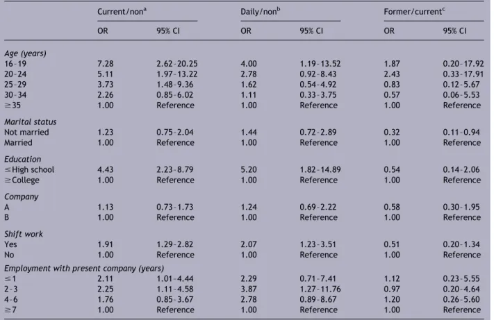 Table 2 Factors related to smoking behaviour by multivariate adjusted logistic regression.