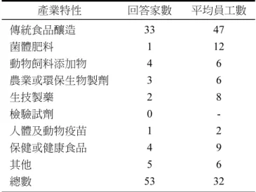 表 5  研究及試驗實驗室環境測定實施時間 （n=25）  測定實施時間  家數  回答百分比  每天 0  0  每週 2  8  每月 6  24  每兩個月 0  0  每季 1  4  每半年 3  12  每年 3  12  不定期 9  36  其他 1  4  表 6  研究及試驗實驗室操作使用微生物時所 使用的個人防護設備（n=42）  種  類  家  數  回答百分比  防護手套 29  59  可拋棄式防護口罩 33  67  防護眼罩 13  27  防護面具 10  20  防護衣