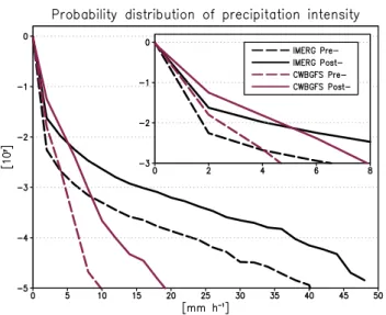 Figure  9 shows the diurnal variability of precipitation  associated with the size of OPS