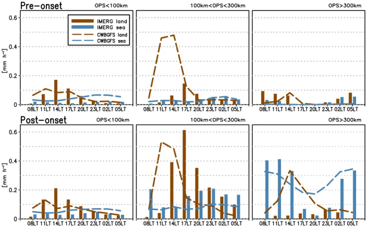 Fig. 8    Diurnal variability of average precipitation rate over the land (brown) and the ocean (blue) area of the SCS region of the observation (bar)  and the hindcasts (dashed line) in the pre- and post-onset period, respectively