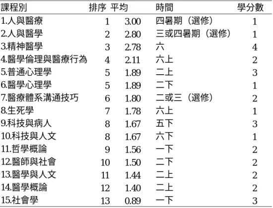表 1.醫學人文各課程評估結果 課程別 排序 平均 時間 學分數 1.人與醫療 1 3.00 四暑期（選修） 1 2.人與醫學 2 2.80 三或四暑期（選修） 1 3.精神醫學 3 2.78 六 4 4.醫學倫理與醫療行為 4 2.11 六上 2 5.普通心理學 5 1.89 二上 3 6.醫學心理學 5 1.89 二下 1 7.醫療體系溝通技巧 6 1.80 二或三（選修） 2 8.生死學 7 1.78 六上 1 9.科技與病人 8 1.67 五下 3 10.科技與人文 8 1.67 六下 1 11.哲