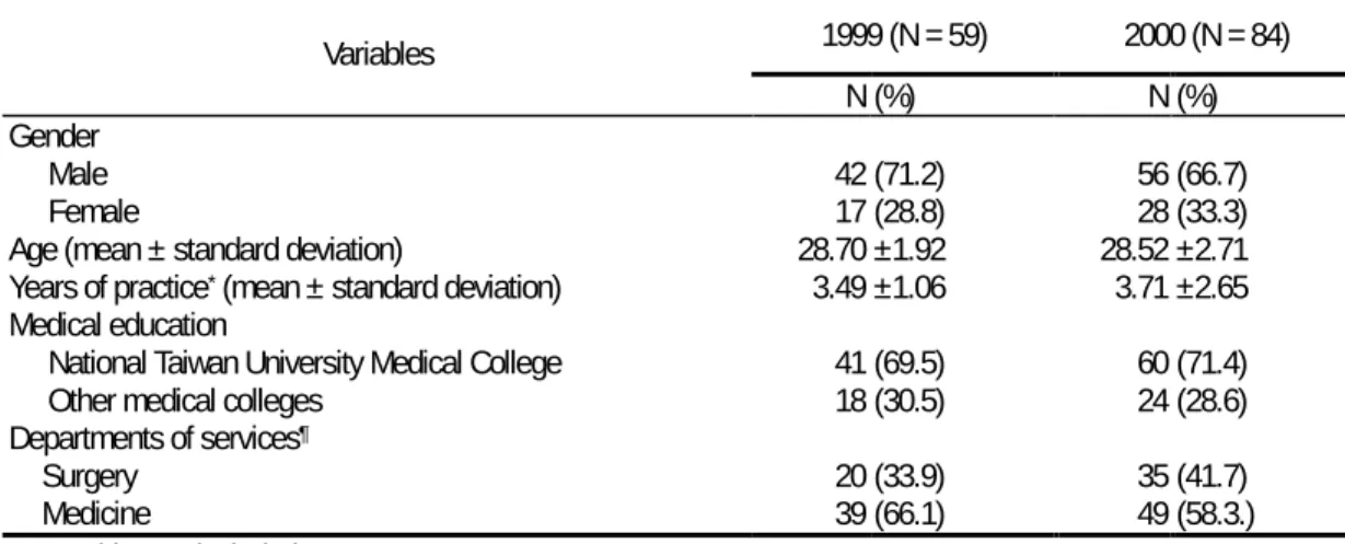 Table 2. Demographic data 1999 (N = 59) 2000 (N = 84) Variables N (%) N (%) Gender Male 42 (71.2) 56 (66.7) Female 17 (28.8) 28 (33.3)