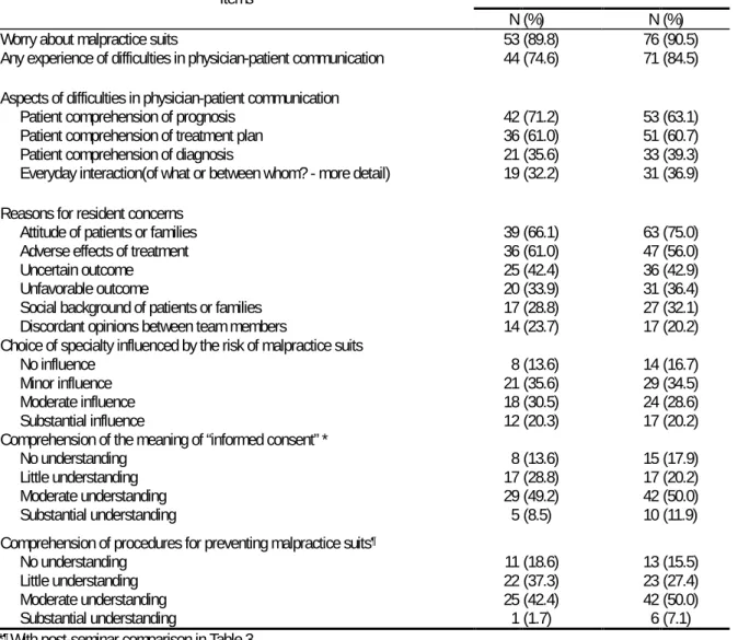 Table 3. Pre-seminar assessments