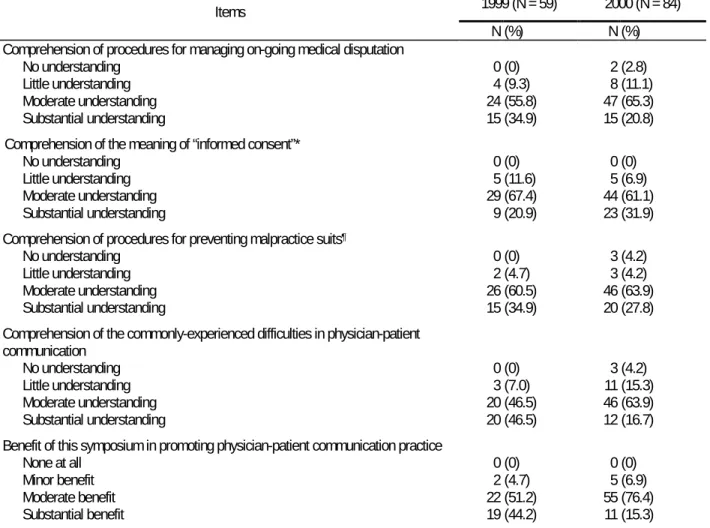 Table 4. Post-seminar assessment