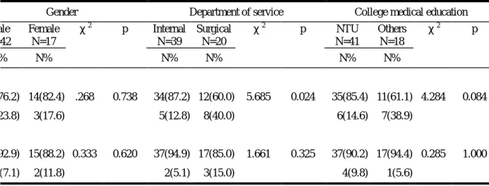Table 5. Analysis of pre-seminar  assessment by gender, depar tment, and college medical education