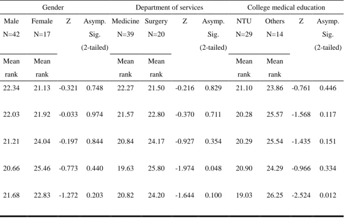 Table 6. Analysis of post-seminar  assessment by gender, depar tment, and college medical education