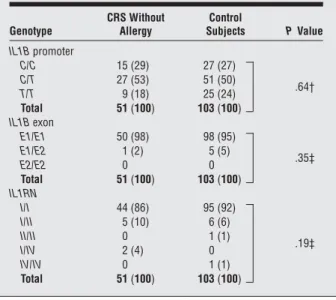 Table 6. Distribution of IL1B and IL1RN Polymorphisms Between Control Subjects and Patients With