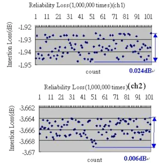 Figure 9. Insertion loss tests of ch1 and ch2.