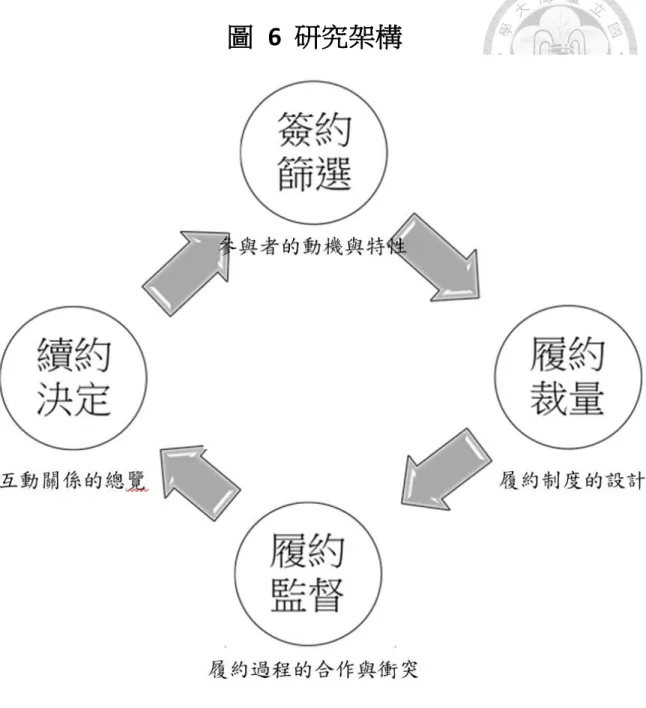 圖   6  研究架構