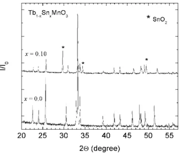 FIG. 1. X-ray diffraction patterns of our Tb 1−x Sn x MnO 3 samples with x = 0 and 0.1.