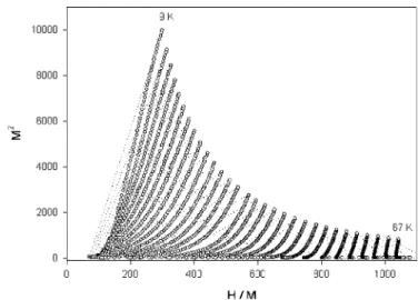 FIG. 5. Magnetic isotherms measured at different temperatures for our Tb 0.9 Sn 0.1 MnO 3 sample.