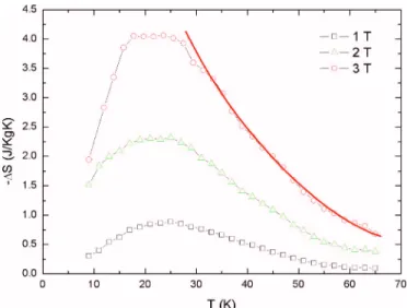 FIG. 7. 共Color online兲 Magnetic entropy change determined from isotherms for the Tb 0.9 Sn 0.1 MnO 3 compound at various magnetic fields
