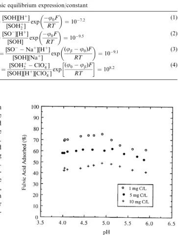 Fig. 1 presents the adsorption envelop of fulvic acid on 100 mg=L g-Al 2 O 3 in the presence of three various fulvic acid concentrations (1, 5, and 10 mg C/L)