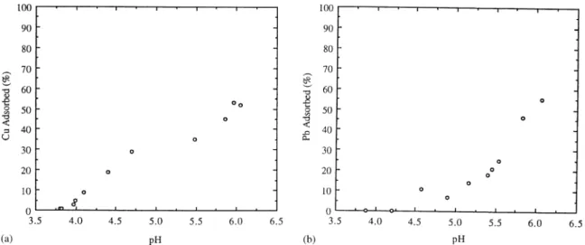 Fig. 3a illustrates the extent of Cu adsorption in the binary-solute system of fulvic acid and Cu with 100 mg=L g-Al 2 O 3 : The Cu adsorption ratio within 0, 1, 5, and 10 mg C=L fulvic acid, during pH 4–6, was 0–