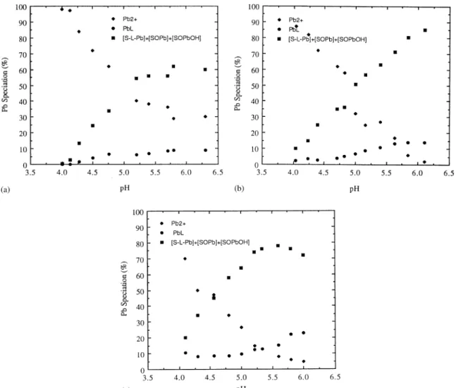 Fig. 5. Concentration distribution of dissolved and sorbed Pb species as a function of pH in a system containing fulvic acid: (a) 1 mg C/L, (b) 5 mg; C/L and (c) 10 mg C/L.