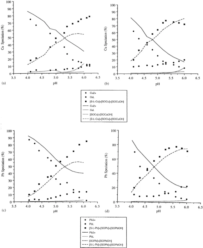 Fig. 6. Modeling concentration distribution of dissolved and sorbed Cu and Pb species as a function of pH in a system containing fulvic acid (a) Cu species as a function of pH in a system containing 5 mg C/L of fulvic acid, (b) Cu species as a function of 