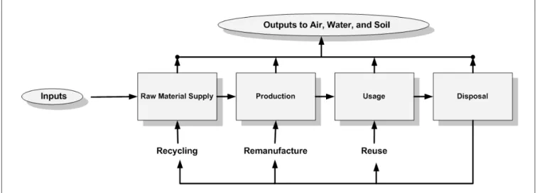 Fig. 2: The material flows and the life cycle of materials (from [6])
