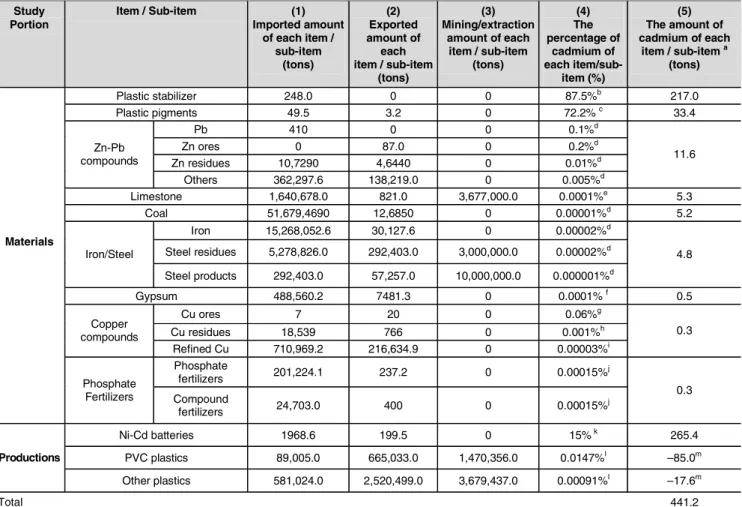 Table 2: The detailed calculation spreadsheet concerning the amount of cadmium from the perspective of an economic system of Taiwan in 2002 (tons)