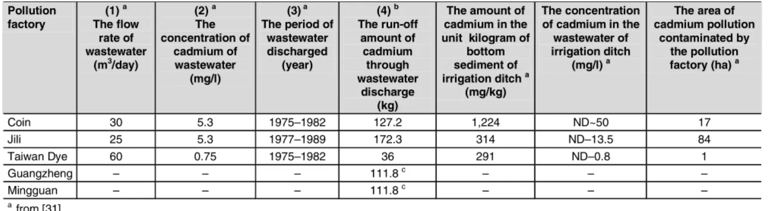 Table 6: The calculation details concerning the run-off amount of cadmium of five questionable stearate cadmium factories