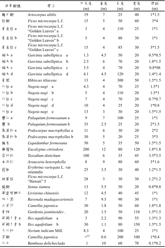 表 1  研究材料  綠帶樹種  學名  可見度  (m)  高度 (m)  長度 (m)  寬度 (m)  間距 (m)  麵包樹  Artocarpus altilis    19 7 25 40  1*1.5  榕樹  Ficus microcarpa L.f