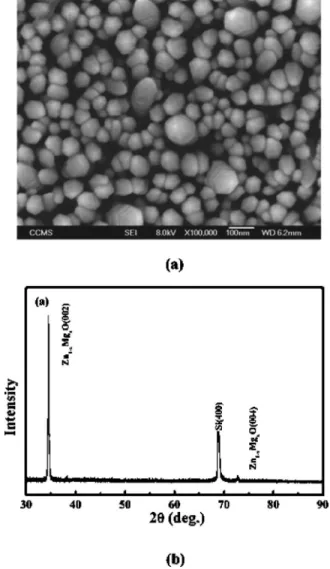Figure 1共a兲 depicts the SEM image of the formation of a high density of well-aligned Zn 1−x Mg x O nanorods
