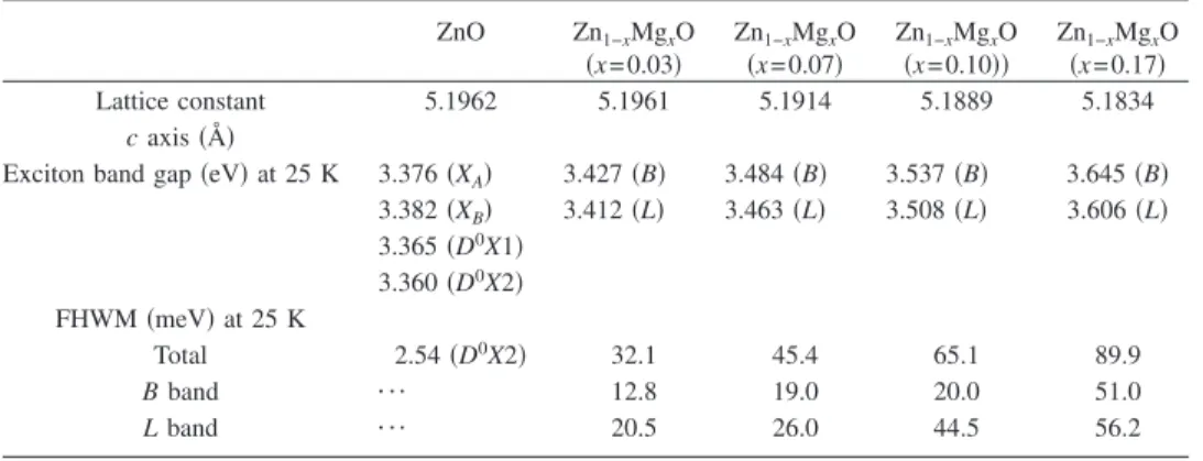 Figure 3 shows the low temperature PL spectra of Zn 1−x Mg x O nanorods measured at 25 K with x equal to 0, 0.03, 0.07, 0.10, and 0.17, respectively
